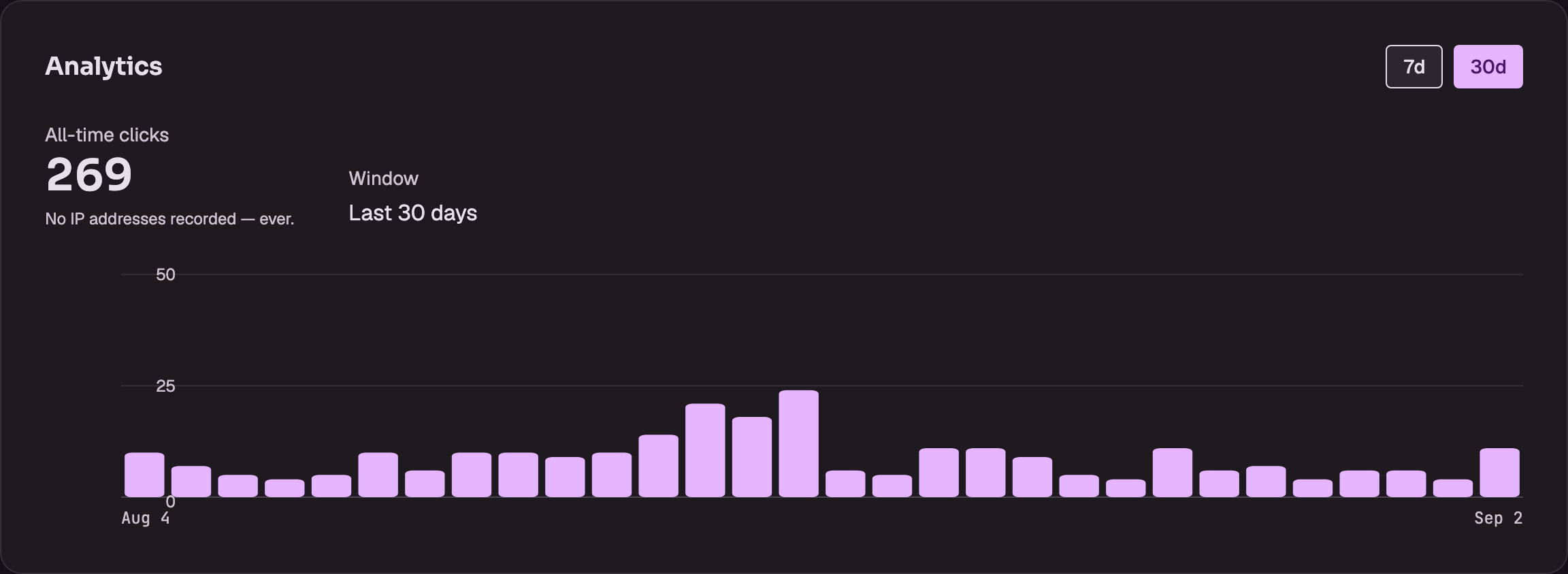 A Snugl link’s analytics panel showing all-time clicks and a daily click chart.