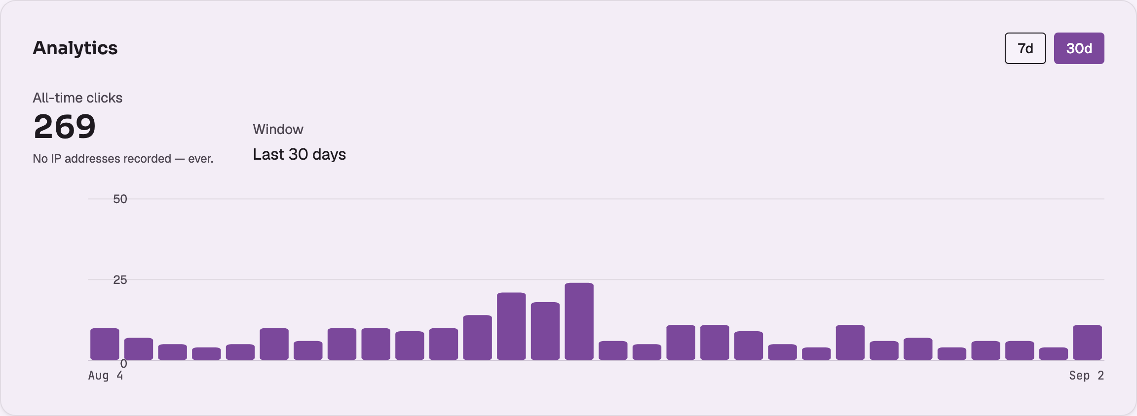 A Snugl link’s analytics panel showing all-time clicks and a daily click chart.